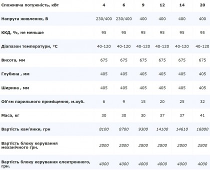 Электрокаменка для сауны ДНИПРО Лилея 4 кВт 