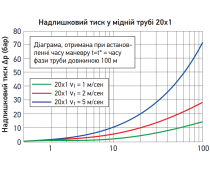 Компенсатор гидроудара Koer KR.1270-1/2" (KR4969) 