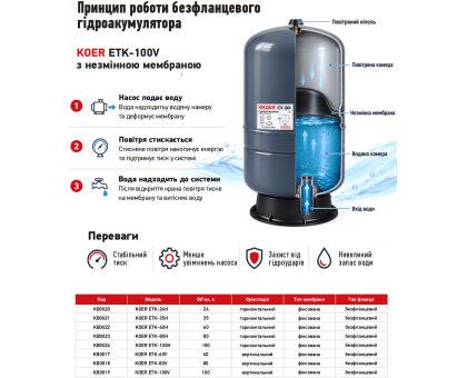 Гидроаккумулятор безфланцевый вертикальный KOER ETK-60V 60 л KB0017 фиксированная мембрана Butyl