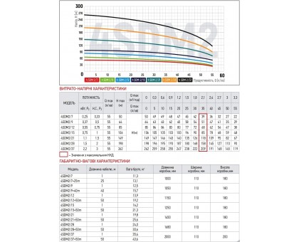 Насос ﻿скважинный Koer 4SDM 2/12+пульт+50 м кабеля (KP2635)