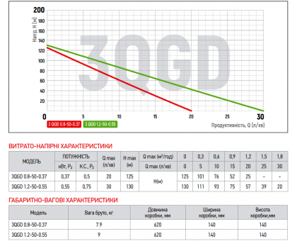 Скважинный шнековый насос KOER 3 QGD 0.8-50-0.37