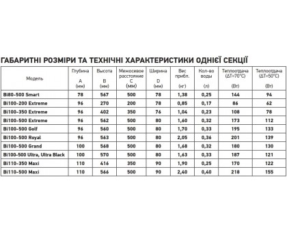 Биметаллический радиатор KOER 110 Bimetal-500 MAXI