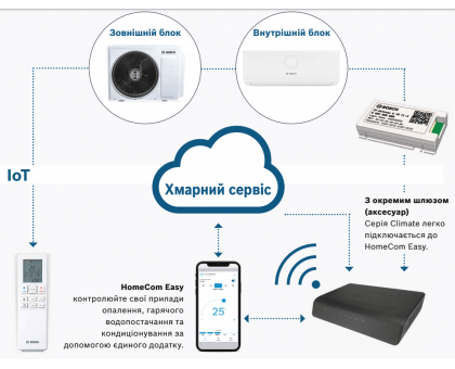Мульти-сплит система Bosch Climate 5000 M CL5000M 125/5E