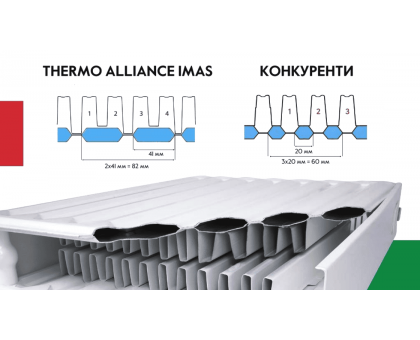 Стальной радиатор Thermo Alliance IMAS 22x500х900 Б/П TAI22500900K