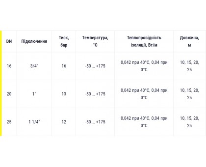 Металлорукав нержавеющий Eco-Flex Solar DN16 3/4" PN 16 HT 13 мм (10 м) двойной в изоляции для гелиосистем