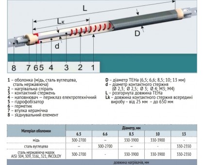 ТЭН Электрон-Т 500 Вт 230 В G 1”