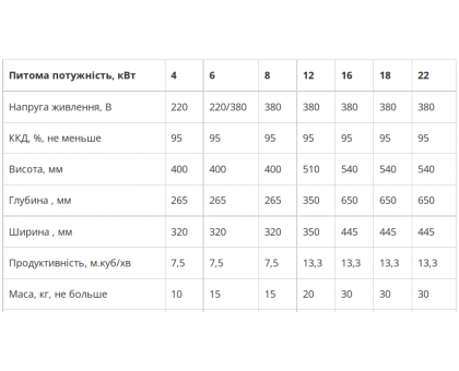 Электрический тепловентилятор Днипро 18 кВт