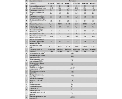 Труба со стекловолокном RAFTEC PN25 PP-R Fiberglass 20х3.4 мм (RPFG20)