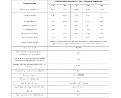Ламинированный ﻿утеплитель для труб Tube Flex 18/6 2м синий