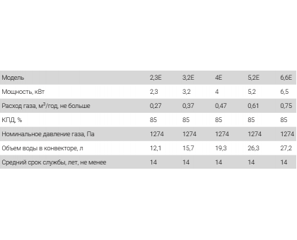 Газовый конвектор Корди 3,2 Е