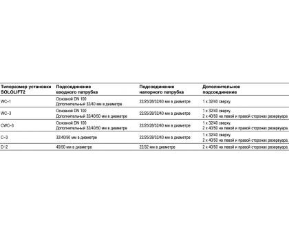 Каналізаційна насосна установка Grundfos SOLOLIFT2 CWC-3 (97775316)