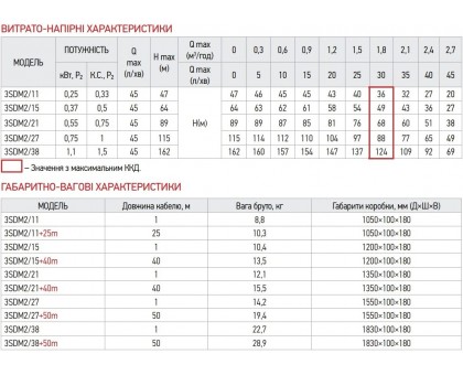 Насос глубинный Koer 3SDM 2/38 (KP2625) 1100 Вт кабель 50 м с пультом