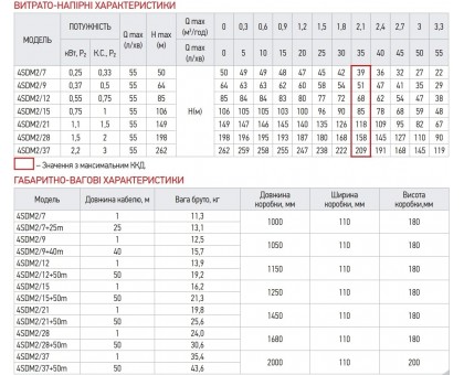 Насос глубинный Koer 4SDM 2/21 (KP2637) 1100 Вт кабель 50 м с пультом