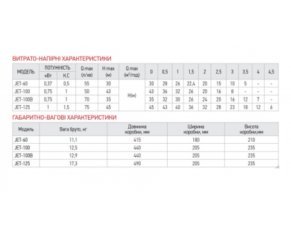 Поверхностный центробежный насос KOER JET-60 (KP2658) 370 Вт, Нmax 30 м, Qmax 55 л/мин