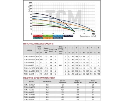 Многоступенчатый насос KOER TCM 5.4-23/3-0.37 кВт, Нmax 23 м, Qmax 100 л/мин