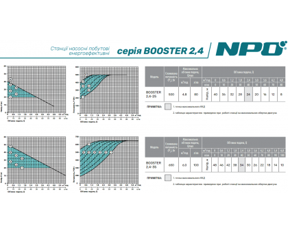 Насосна частотна станція ﻿NPO BOOSTER 2,4-25 