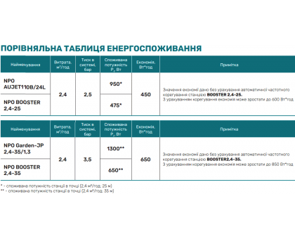Насосна частотна станція ﻿NPO BOOSTER 2,4-25 