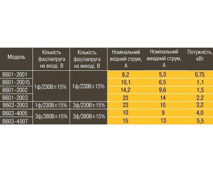 Частотный преобразователь Optima B601-2003 2.2 кВт 220 В (000010791)