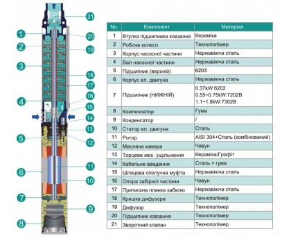Насос скважинный SHIMGE 3.5SE(m) 2/32T-1.8 кВт, Н 169 (127) м, Q 75 (40) л/мин, Ø89 мм, кабель 3м