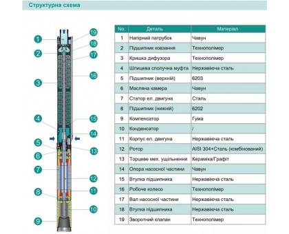 Насос скважинный SHIMGE 3SE(m) 1.8/10T-0.25 кВт, Н 45 (30) м, Q 45 (30) л/мин, Ø75 мм, кабель 20м