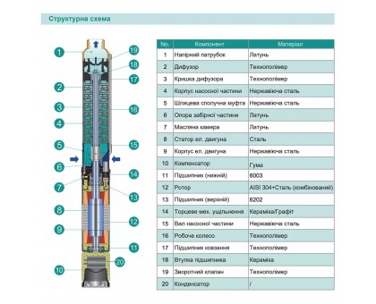 Насос скважинный SHIMGE 3SG(m) 1.8/27-0.75 кВт, Н 115 (88) м, Q 45 (30) л/мин, Ø75 мм, кабель 50м