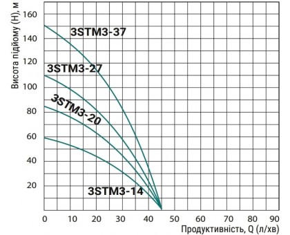 Насос ﻿скважинный Taifu 3STM3-37 (TF0068) 1100 Вт кабель 45 м