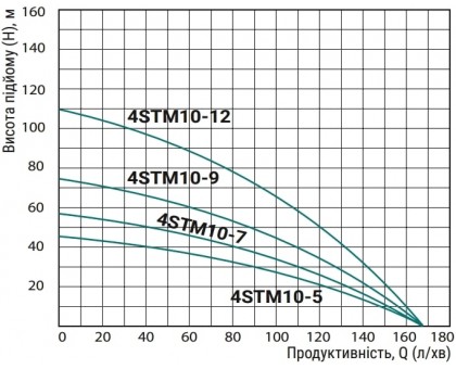 Насос ﻿скважинный Taifu 4STM10-12 (TF0076) 1800 Вт кабель 45 м