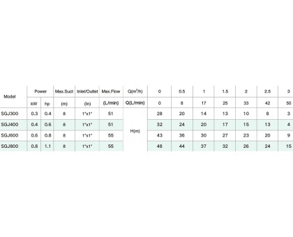 Насос поверхностный Taifu SGJ600 600 Вт (TF3310) нержавейка