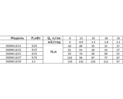 Насос скважинный OPTIMA 3SDm1,8/39 1,1 кВт 159м + пульт+кабель 15м NEW