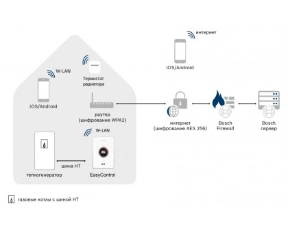 Терморегулятор BOSCH EasyControl CT 200 B